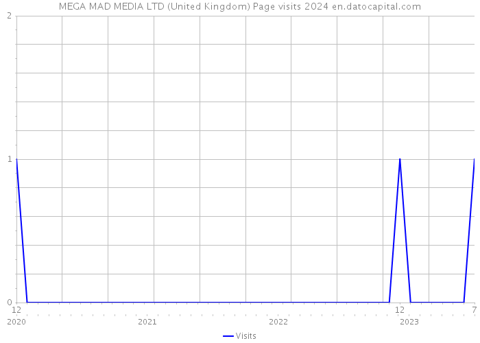 MEGA MAD MEDIA LTD (United Kingdom) Page visits 2024 