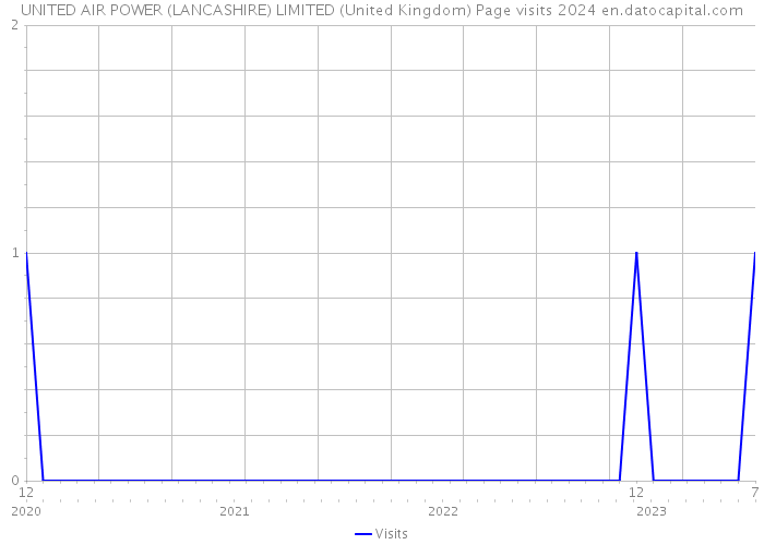 UNITED AIR POWER (LANCASHIRE) LIMITED (United Kingdom) Page visits 2024 