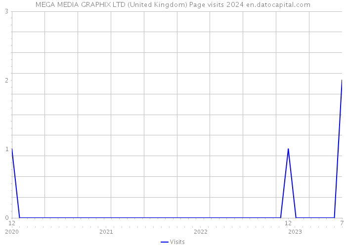 MEGA MEDIA GRAPHIX LTD (United Kingdom) Page visits 2024 