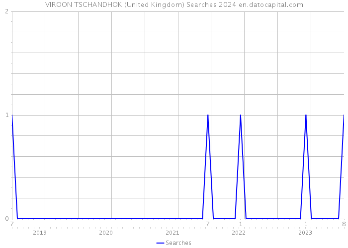 VIROON TSCHANDHOK (United Kingdom) Searches 2024 