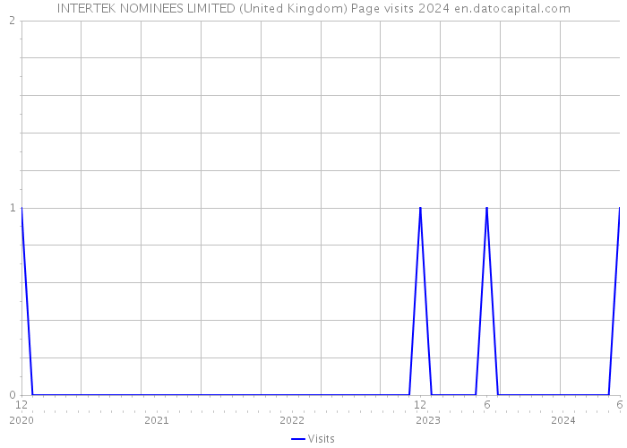 INTERTEK NOMINEES LIMITED (United Kingdom) Page visits 2024 