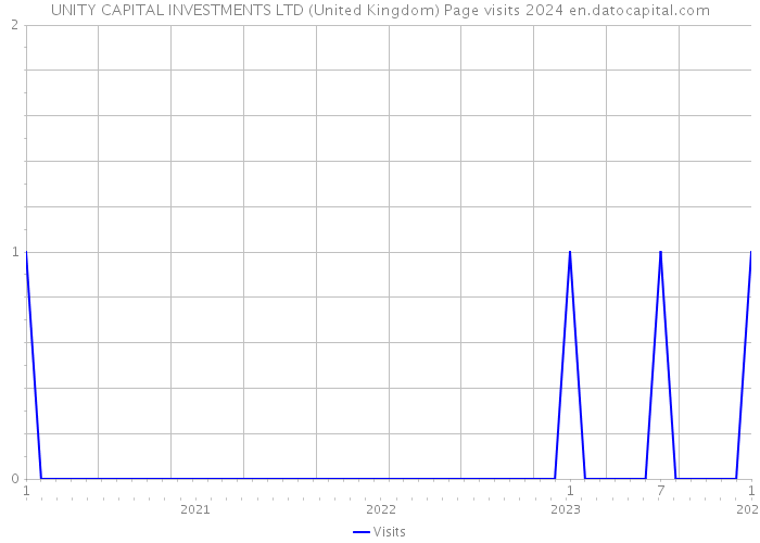 UNITY CAPITAL INVESTMENTS LTD (United Kingdom) Page visits 2024 