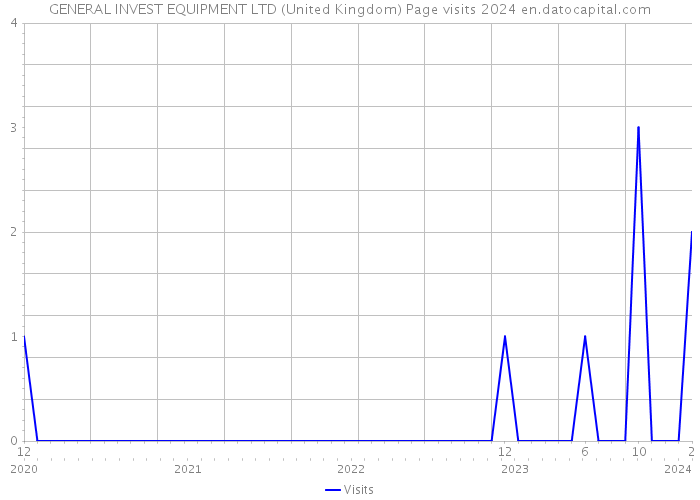 GENERAL INVEST EQUIPMENT LTD (United Kingdom) Page visits 2024 