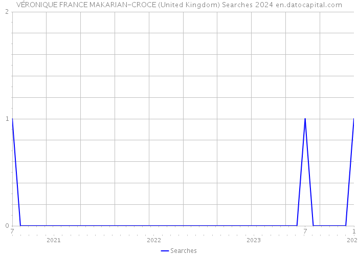 VÉRONIQUE FRANCE MAKARIAN-CROCE (United Kingdom) Searches 2024 