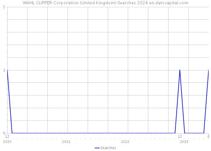 WAHL CLIPPER Corporation (United Kingdom) Searches 2024 