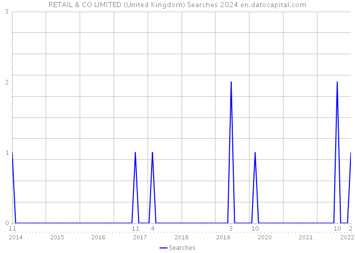 RETAIL & CO LIMITED (United Kingdom) Searches 2024 