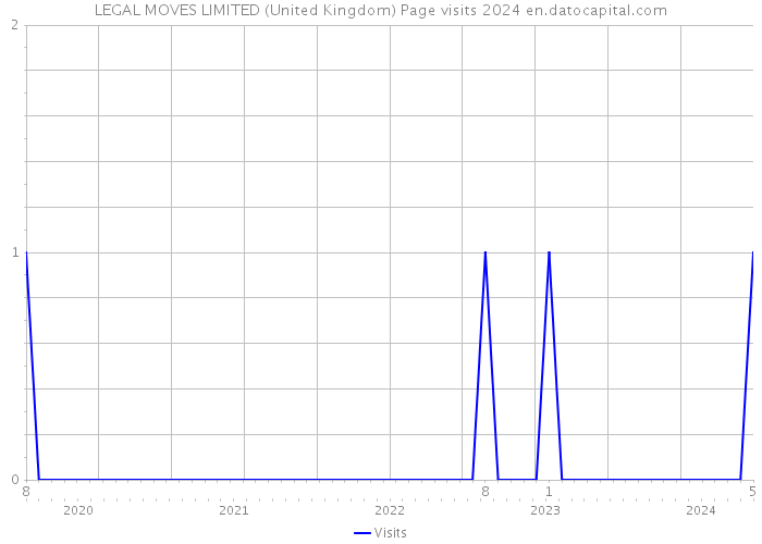 LEGAL MOVES LIMITED (United Kingdom) Page visits 2024 
