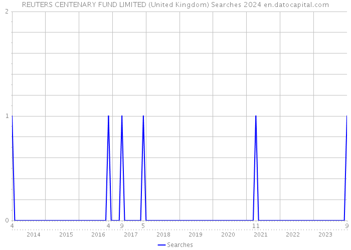 REUTERS CENTENARY FUND LIMITED (United Kingdom) Searches 2024 