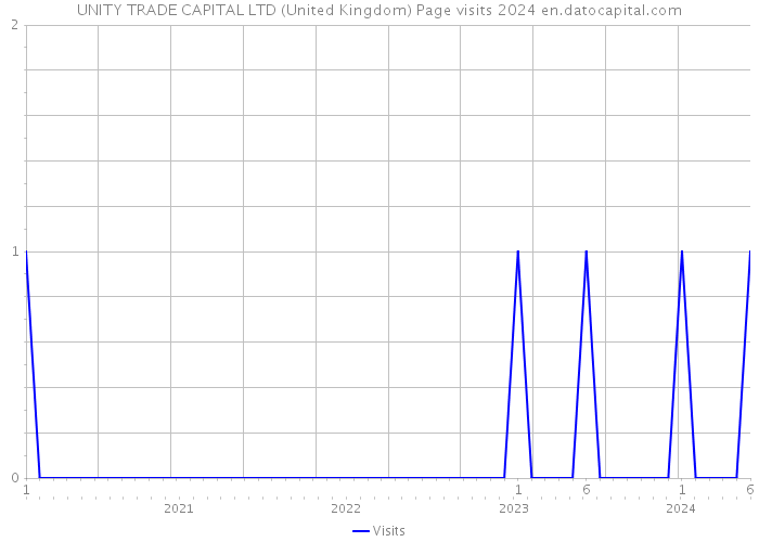UNITY TRADE CAPITAL LTD (United Kingdom) Page visits 2024 