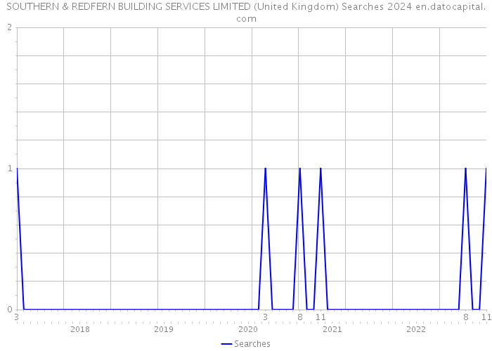SOUTHERN & REDFERN BUILDING SERVICES LIMITED (United Kingdom) Searches 2024 
