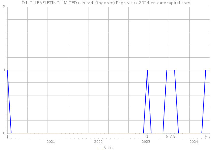 D.L.C. LEAFLETING LIMITED (United Kingdom) Page visits 2024 