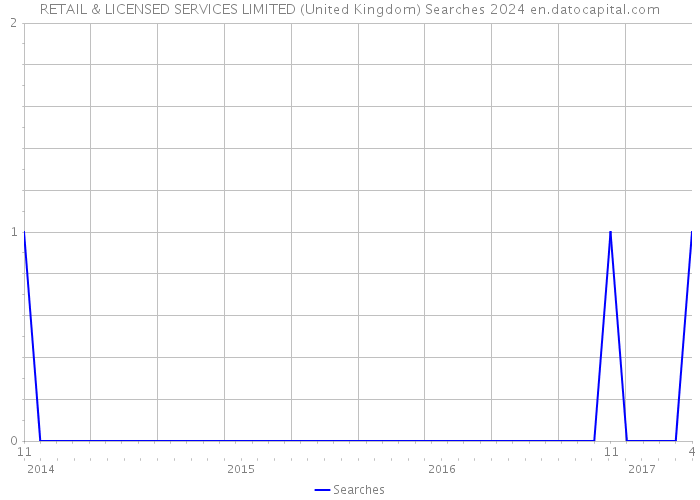 RETAIL & LICENSED SERVICES LIMITED (United Kingdom) Searches 2024 