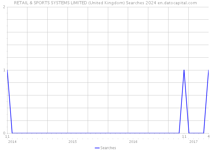 RETAIL & SPORTS SYSTEMS LIMITED (United Kingdom) Searches 2024 