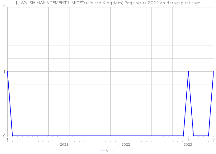 J J WALSH MANAGEMENT LIMITED (United Kingdom) Page visits 2024 