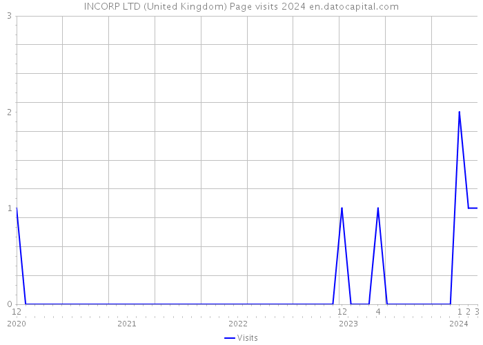 INCORP LTD (United Kingdom) Page visits 2024 