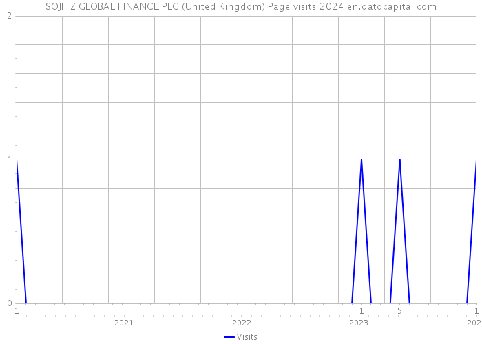 SOJITZ GLOBAL FINANCE PLC (United Kingdom) Page visits 2024 