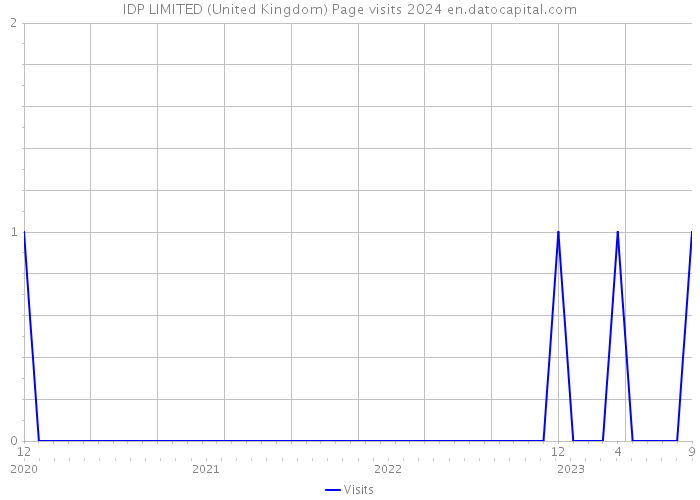 IDP LIMITED (United Kingdom) Page visits 2024 