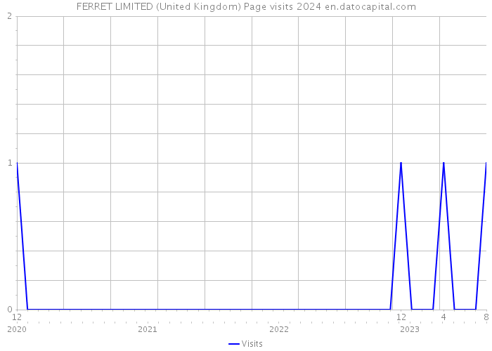 FERRET LIMITED (United Kingdom) Page visits 2024 