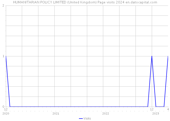 HUMANITARIAN POLICY LIMITED (United Kingdom) Page visits 2024 