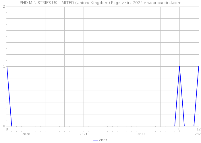 PHD MINISTRIES UK LIMITED (United Kingdom) Page visits 2024 