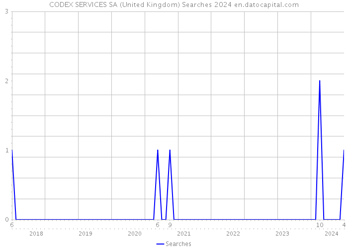 CODEX SERVICES SA (United Kingdom) Searches 2024 
