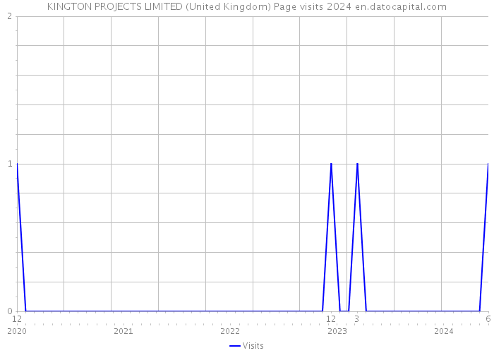 KINGTON PROJECTS LIMITED (United Kingdom) Page visits 2024 