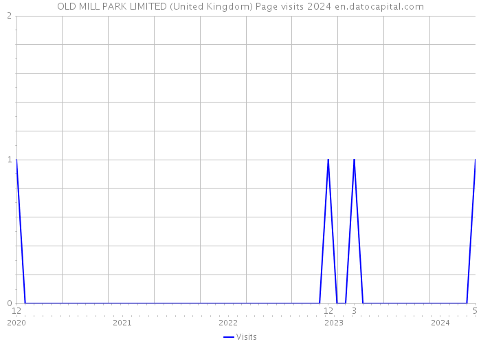 OLD MILL PARK LIMITED (United Kingdom) Page visits 2024 