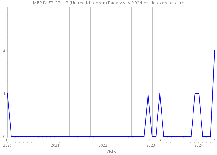 MEP IV FP GP LLP (United Kingdom) Page visits 2024 