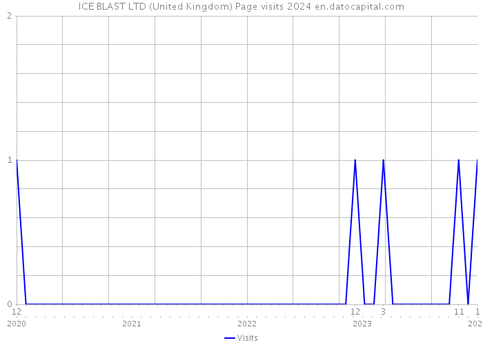 ICE BLAST LTD (United Kingdom) Page visits 2024 