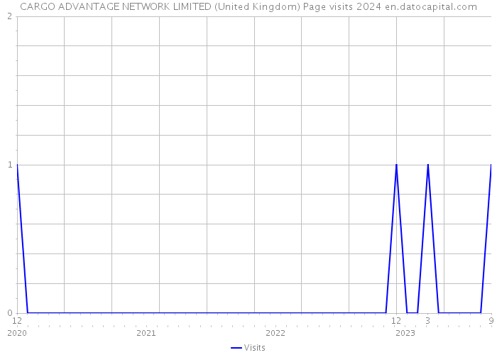 CARGO ADVANTAGE NETWORK LIMITED (United Kingdom) Page visits 2024 