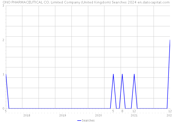 ONO PHARMACEUTICAL CO. Limited Company (United Kingdom) Searches 2024 