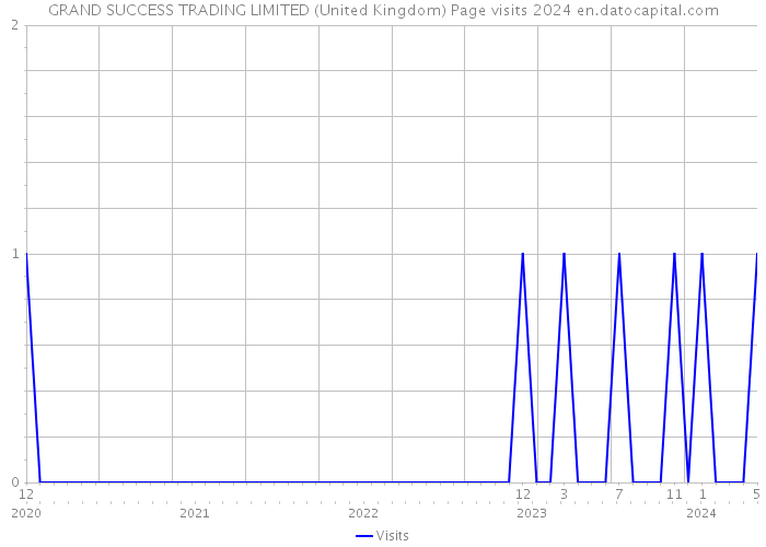 GRAND SUCCESS TRADING LIMITED (United Kingdom) Page visits 2024 