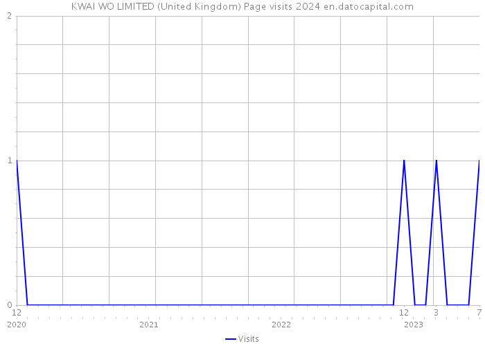 KWAI WO LIMITED (United Kingdom) Page visits 2024 