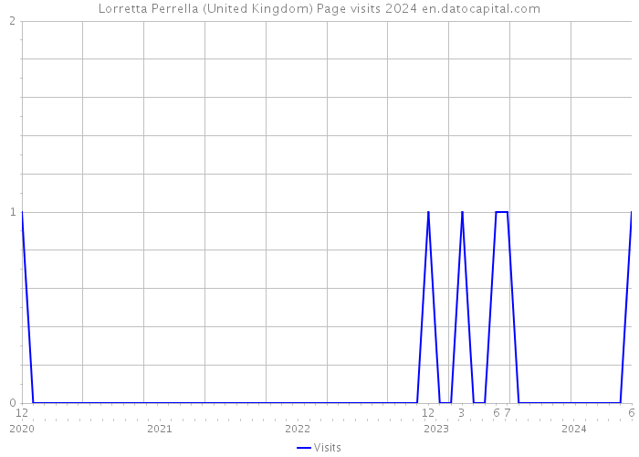 Lorretta Perrella (United Kingdom) Page visits 2024 