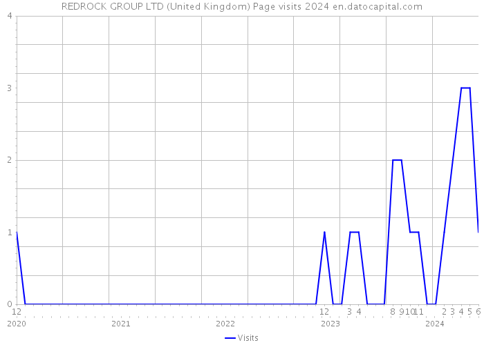 REDROCK GROUP LTD (United Kingdom) Page visits 2024 