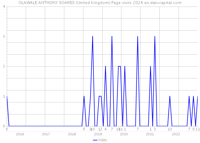 OLAWALE ANTHONY SOARES (United Kingdom) Page visits 2024 