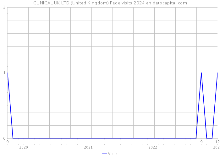 CLINICAL UK LTD (United Kingdom) Page visits 2024 