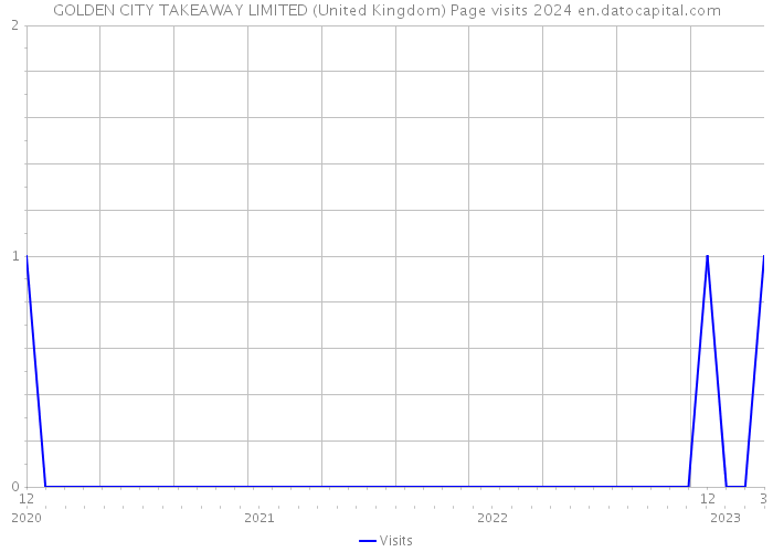 GOLDEN CITY TAKEAWAY LIMITED (United Kingdom) Page visits 2024 