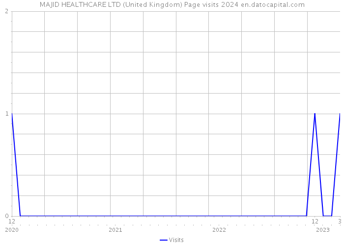 MAJID HEALTHCARE LTD (United Kingdom) Page visits 2024 