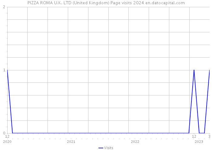 PIZZA ROMA U.K. LTD (United Kingdom) Page visits 2024 