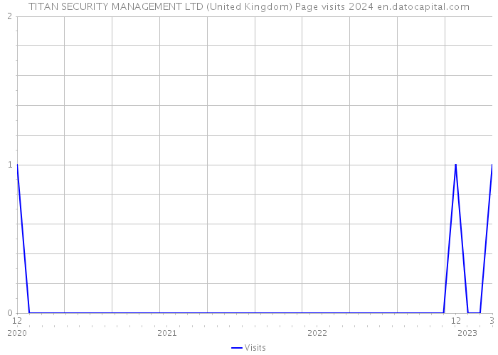 TITAN SECURITY MANAGEMENT LTD (United Kingdom) Page visits 2024 