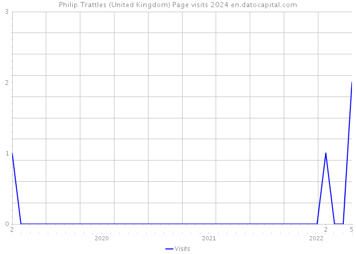 Philip Trattles (United Kingdom) Page visits 2024 