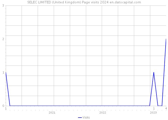 SELEC LIMITED (United Kingdom) Page visits 2024 