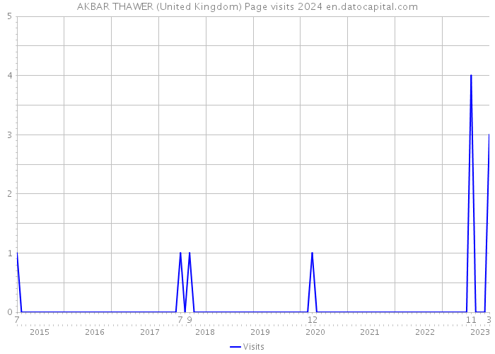 AKBAR THAWER (United Kingdom) Page visits 2024 