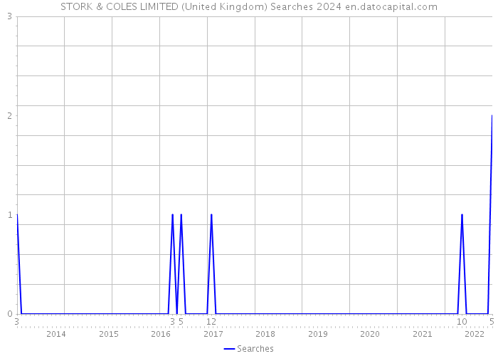 STORK & COLES LIMITED (United Kingdom) Searches 2024 