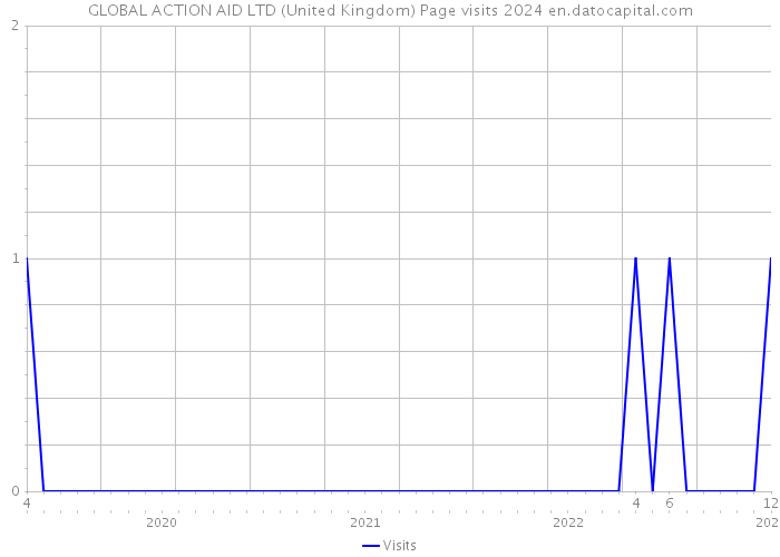GLOBAL ACTION AID LTD (United Kingdom) Page visits 2024 