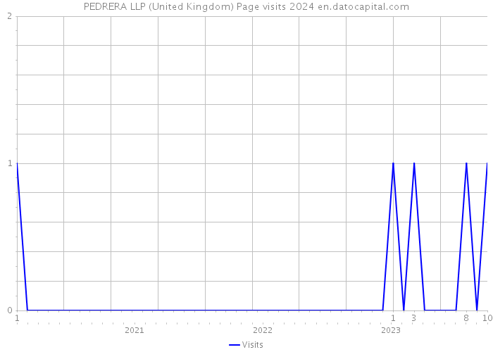 PEDRERA LLP (United Kingdom) Page visits 2024 