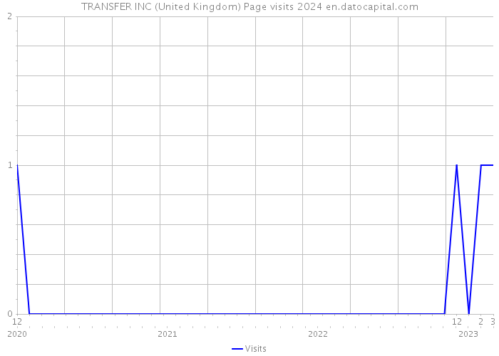TRANSFER INC (United Kingdom) Page visits 2024 
