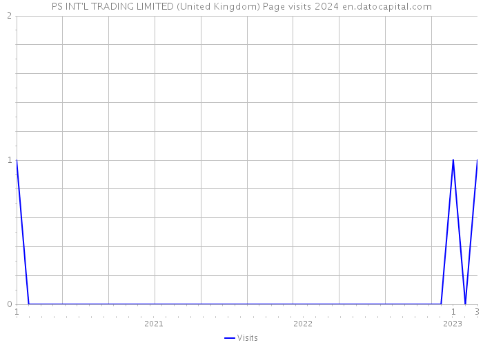 PS INT'L TRADING LIMITED (United Kingdom) Page visits 2024 