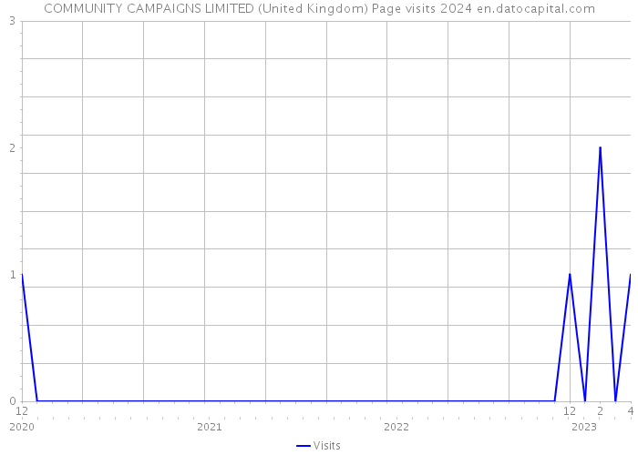 COMMUNITY CAMPAIGNS LIMITED (United Kingdom) Page visits 2024 